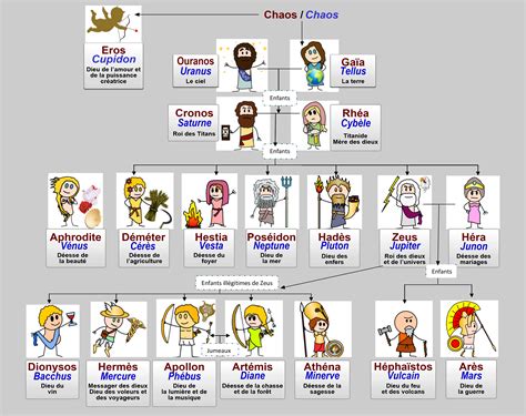 Arbre Genealogique Des Dieux Grecs Avec Photo Arbre généalogique des principaux dieux grecs et romains